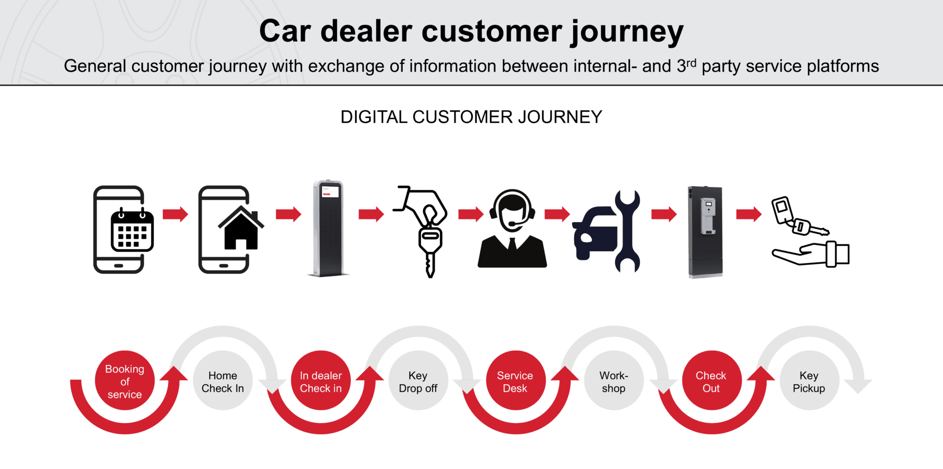 Car dealer customer journey