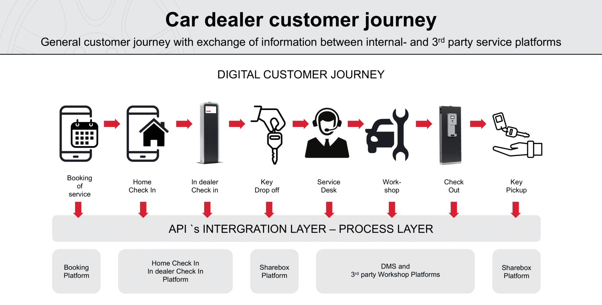 Car dealer customer journey